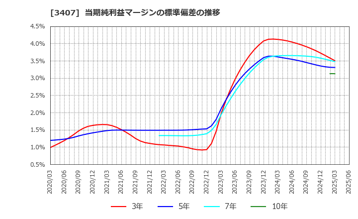 3407 旭化成(株): 当期純利益マージンの標準偏差の推移