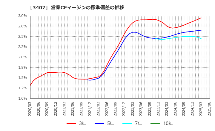 3407 旭化成(株): 営業CFマージンの標準偏差の推移