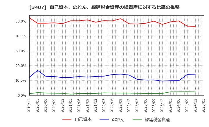 3407 旭化成(株): 自己資本、のれん、繰延税金資産の総資産に対する比率の推移