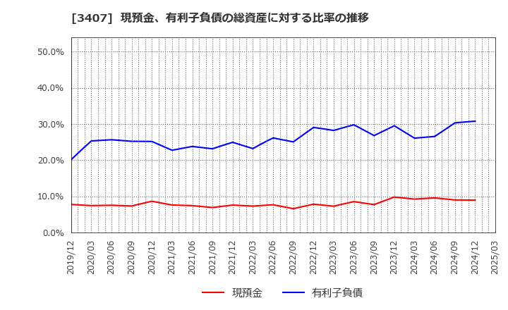 3407 旭化成(株): 現預金、有利子負債の総資産に対する比率の推移