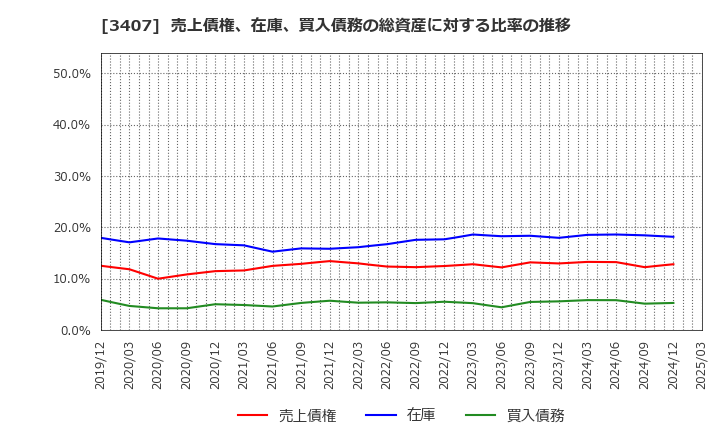 3407 旭化成(株): 売上債権、在庫、買入債務の総資産に対する比率の推移