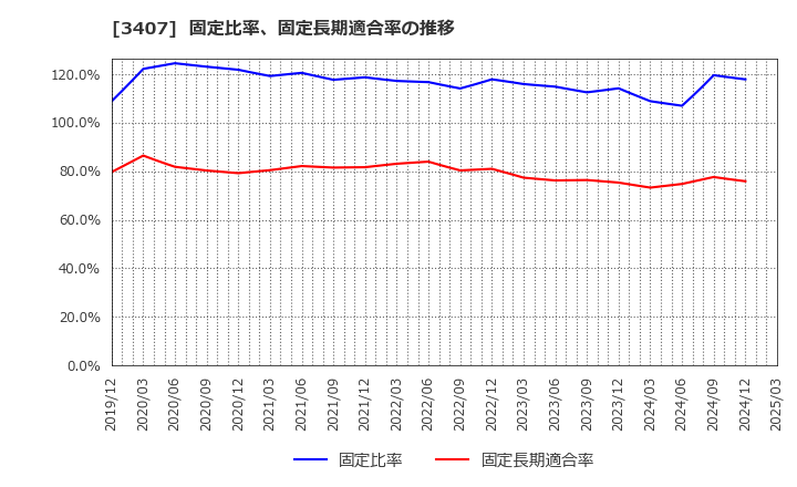 3407 旭化成(株): 固定比率、固定長期適合率の推移