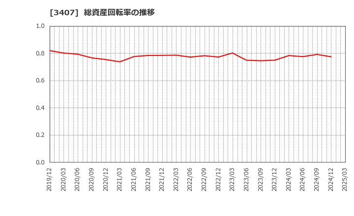 3407 旭化成(株): 総資産回転率の推移