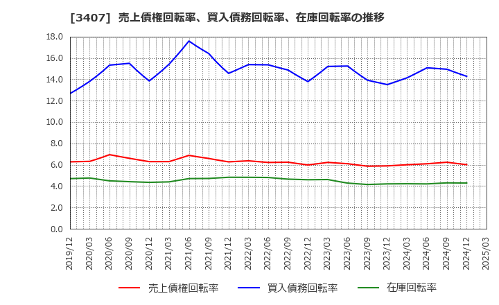 3407 旭化成(株): 売上債権回転率、買入債務回転率、在庫回転率の推移