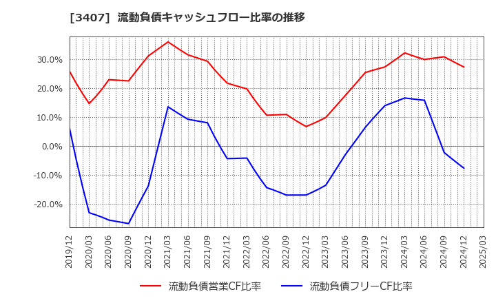 3407 旭化成(株): 流動負債キャッシュフロー比率の推移