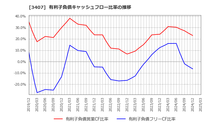 3407 旭化成(株): 有利子負債キャッシュフロー比率の推移