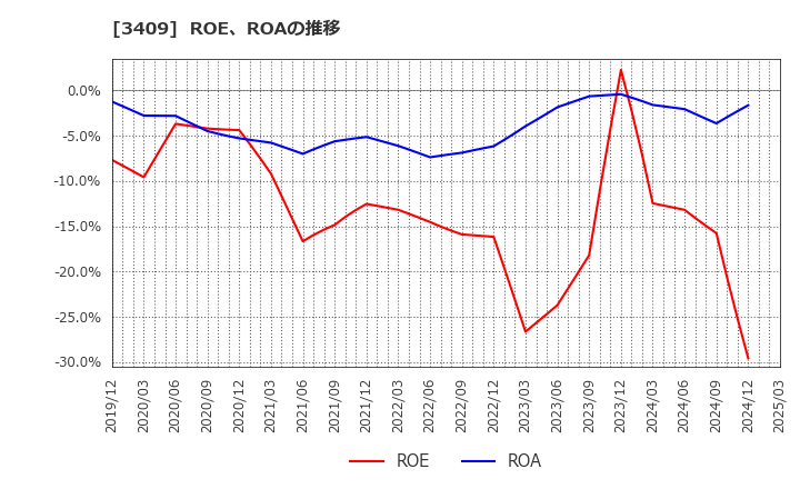 3409 北日本紡績(株): ROE、ROAの推移