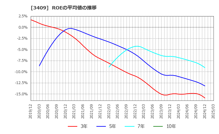 3409 北日本紡績(株): ROEの平均値の推移