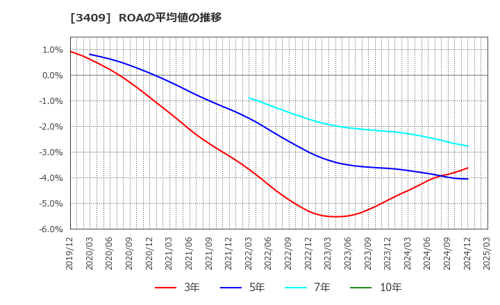 3409 北日本紡績(株): ROAの平均値の推移