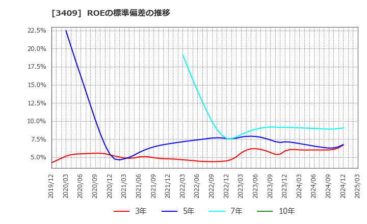 3409 北日本紡績(株): ROEの標準偏差の推移
