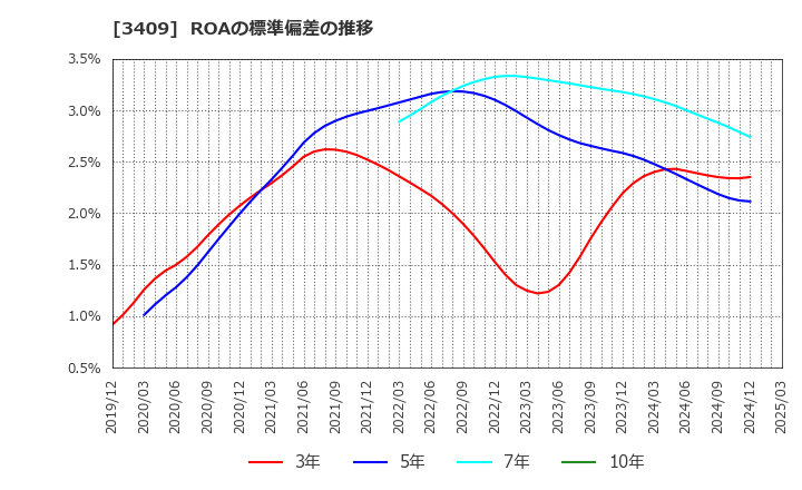 3409 北日本紡績(株): ROAの標準偏差の推移