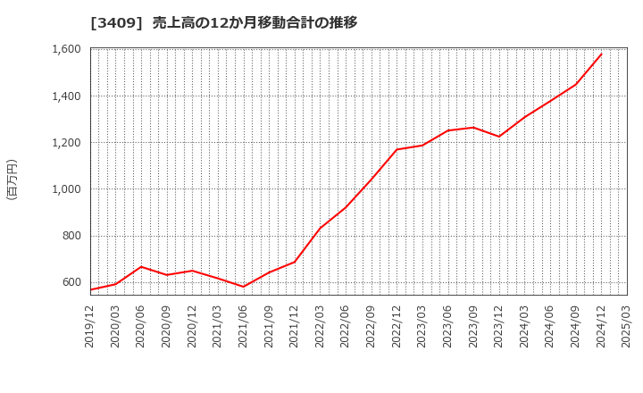 3409 北日本紡績(株): 売上高の12か月移動合計の推移