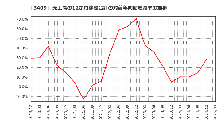 3409 北日本紡績(株): 売上高の12か月移動合計の対前年同期増減率の推移
