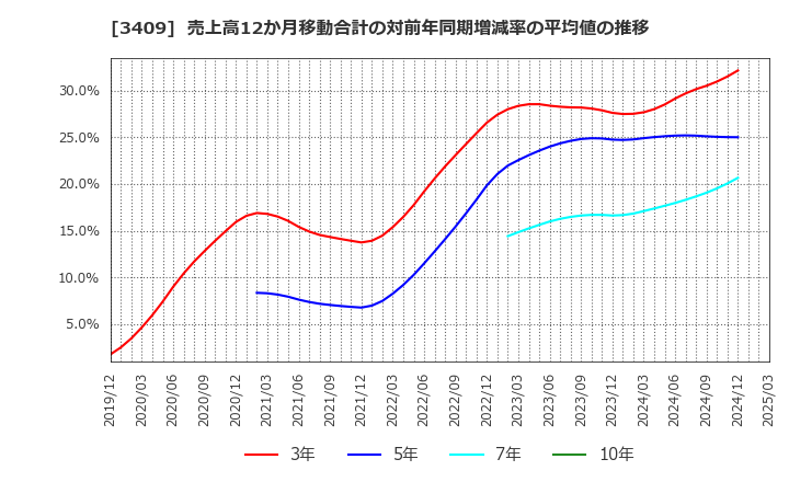 3409 北日本紡績(株): 売上高12か月移動合計の対前年同期増減率の平均値の推移