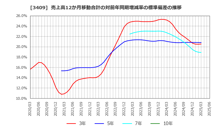 3409 北日本紡績(株): 売上高12か月移動合計の対前年同期増減率の標準偏差の推移