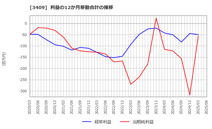 3409 北日本紡績(株): 利益の12か月移動合計の推移