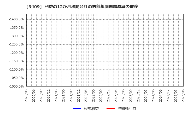 3409 北日本紡績(株): 利益の12か月移動合計の対前年同期増減率の推移