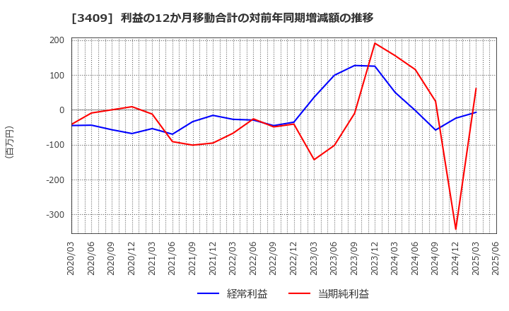 3409 北日本紡績(株): 利益の12か月移動合計の対前年同期増減額の推移