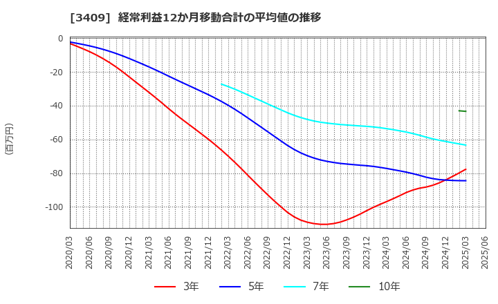 3409 北日本紡績(株): 経常利益12か月移動合計の平均値の推移