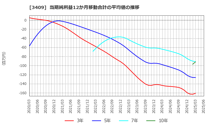 3409 北日本紡績(株): 当期純利益12か月移動合計の平均値の推移