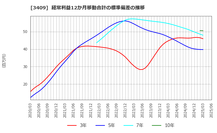 3409 北日本紡績(株): 経常利益12か月移動合計の標準偏差の推移
