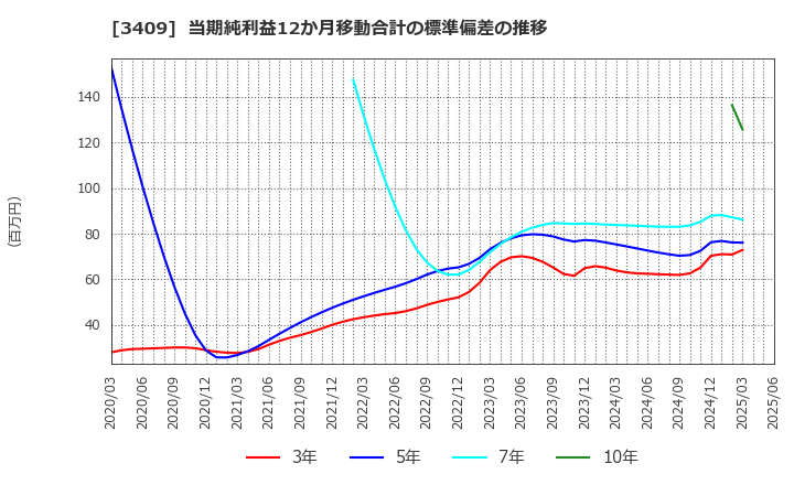 3409 北日本紡績(株): 当期純利益12か月移動合計の標準偏差の推移