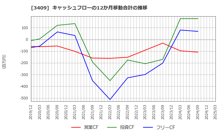 3409 北日本紡績(株): キャッシュフローの12か月移動合計の推移