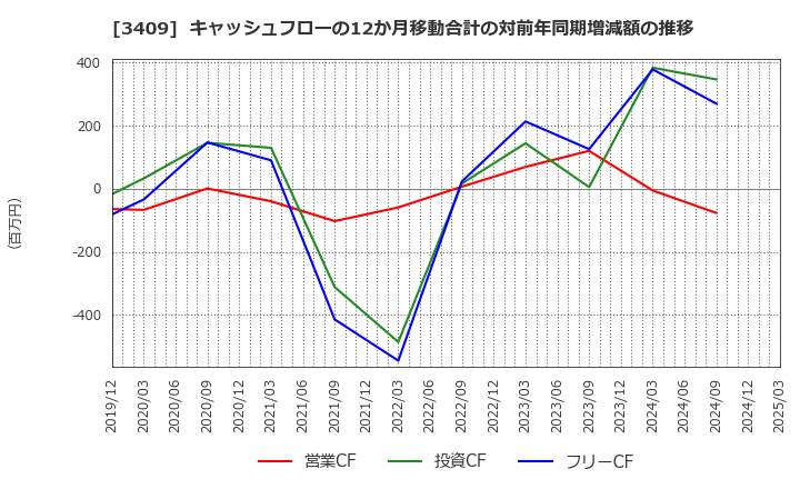 3409 北日本紡績(株): キャッシュフローの12か月移動合計の対前年同期増減額の推移