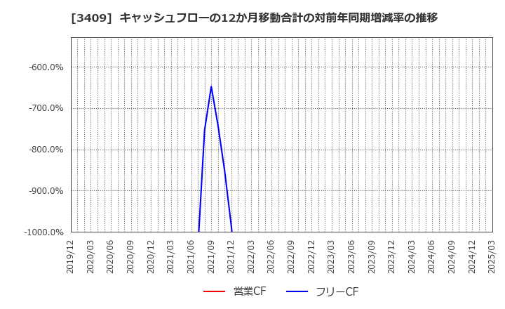 3409 北日本紡績(株): キャッシュフローの12か月移動合計の対前年同期増減率の推移
