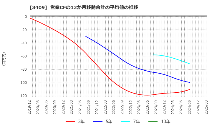 3409 北日本紡績(株): 営業CFの12か月移動合計の平均値の推移