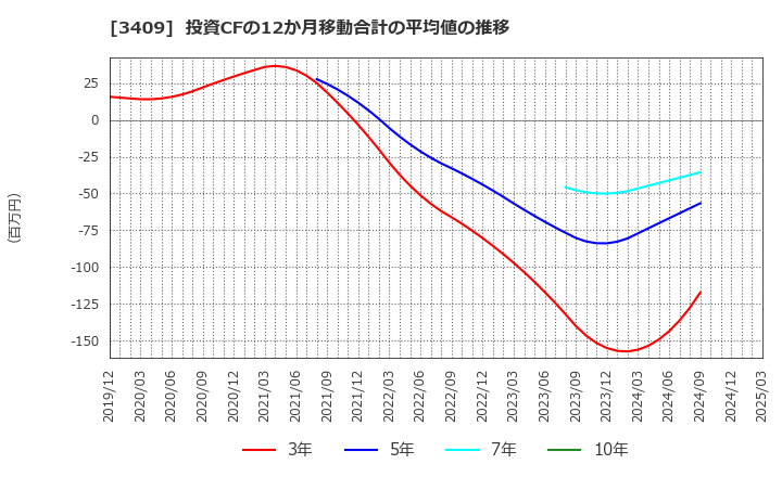 3409 北日本紡績(株): 投資CFの12か月移動合計の平均値の推移