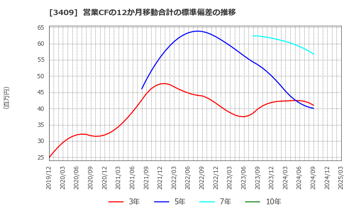 3409 北日本紡績(株): 営業CFの12か月移動合計の標準偏差の推移