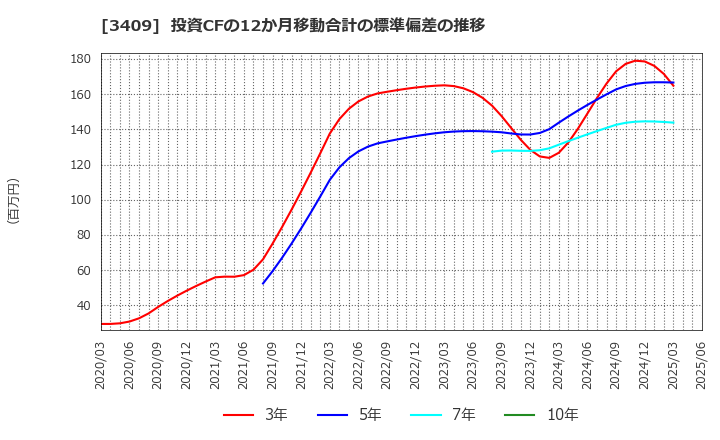 3409 北日本紡績(株): 投資CFの12か月移動合計の標準偏差の推移