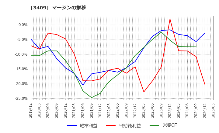 3409 北日本紡績(株): マージンの推移