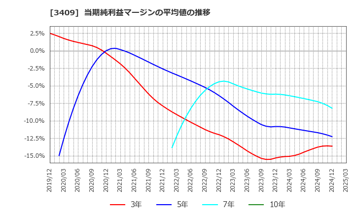 3409 北日本紡績(株): 当期純利益マージンの平均値の推移