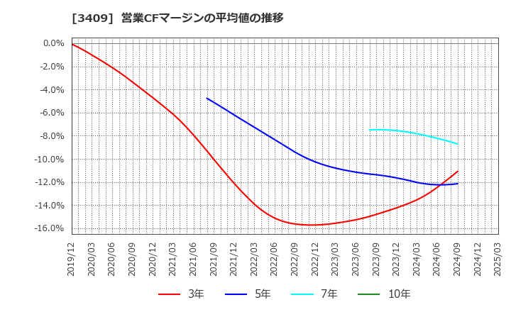3409 北日本紡績(株): 営業CFマージンの平均値の推移