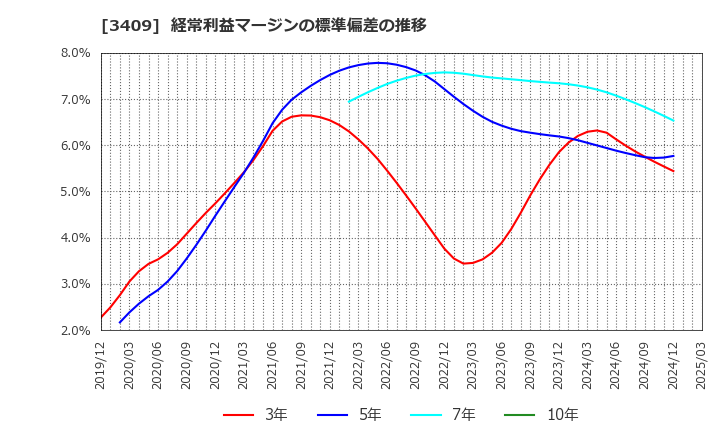 3409 北日本紡績(株): 経常利益マージンの標準偏差の推移