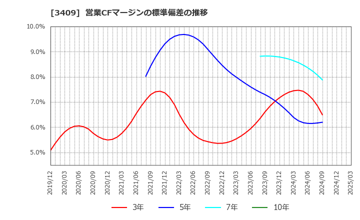 3409 北日本紡績(株): 営業CFマージンの標準偏差の推移