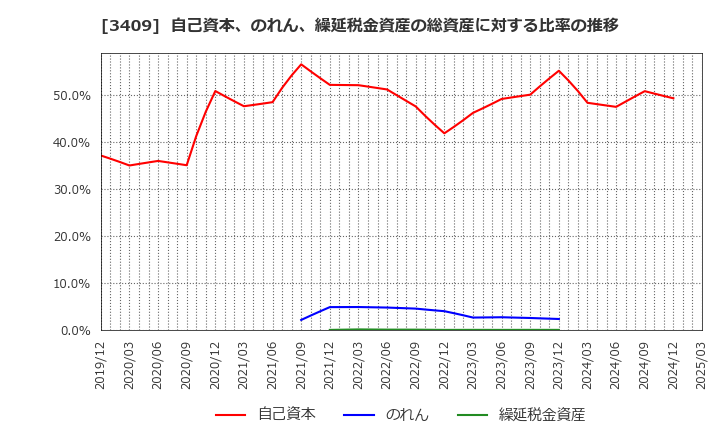 3409 北日本紡績(株): 自己資本、のれん、繰延税金資産の総資産に対する比率の推移