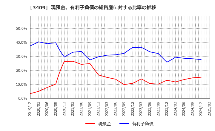 3409 北日本紡績(株): 現預金、有利子負債の総資産に対する比率の推移