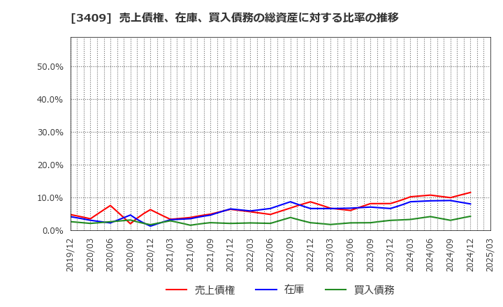 3409 北日本紡績(株): 売上債権、在庫、買入債務の総資産に対する比率の推移