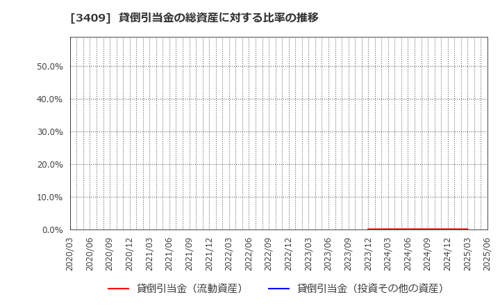 3409 北日本紡績(株): 貸倒引当金の総資産に対する比率の推移