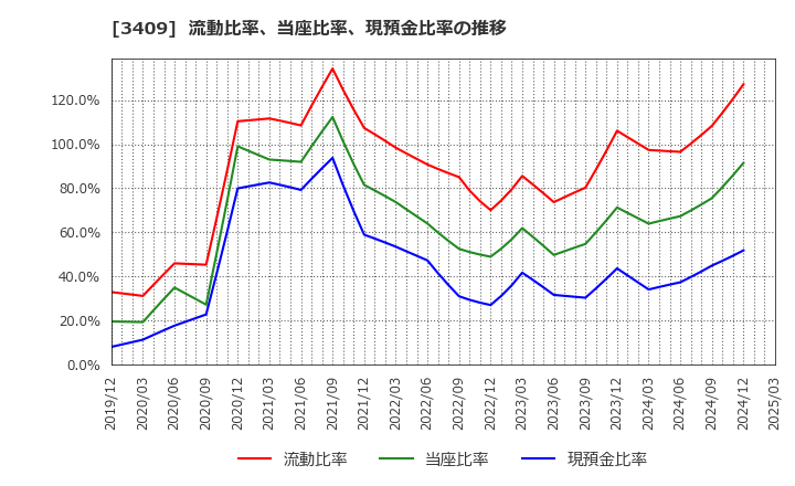 3409 北日本紡績(株): 流動比率、当座比率、現預金比率の推移