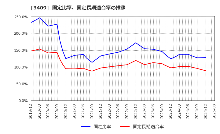 3409 北日本紡績(株): 固定比率、固定長期適合率の推移