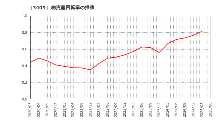 3409 北日本紡績(株): 総資産回転率の推移