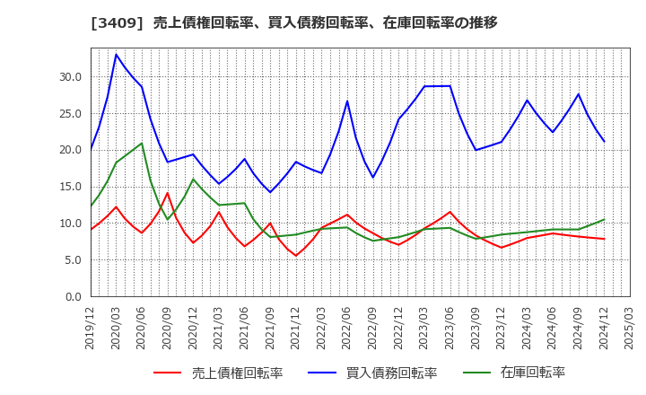 3409 北日本紡績(株): 売上債権回転率、買入債務回転率、在庫回転率の推移