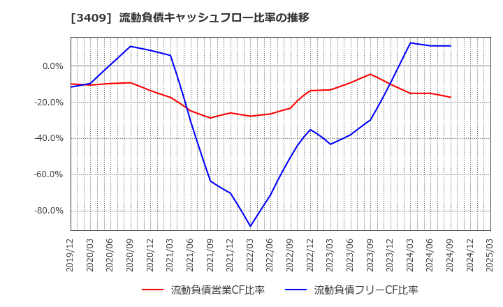 3409 北日本紡績(株): 流動負債キャッシュフロー比率の推移