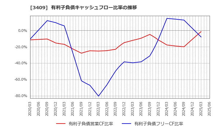 3409 北日本紡績(株): 有利子負債キャッシュフロー比率の推移