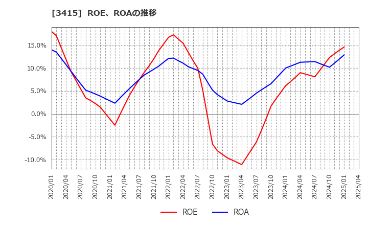 3415 (株)ＴＯＫＹＯ　ＢＡＳＥ: ROE、ROAの推移