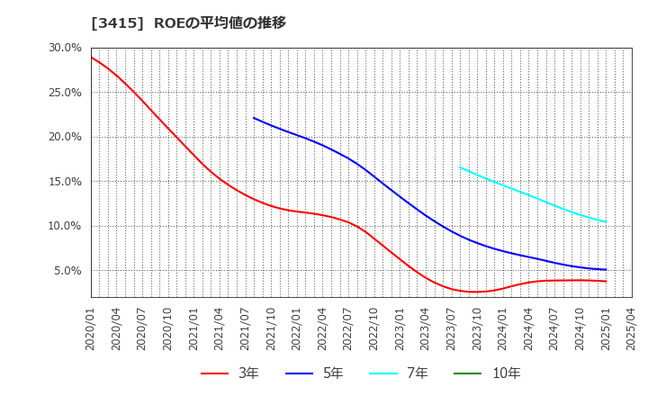 3415 (株)ＴＯＫＹＯ　ＢＡＳＥ: ROEの平均値の推移
